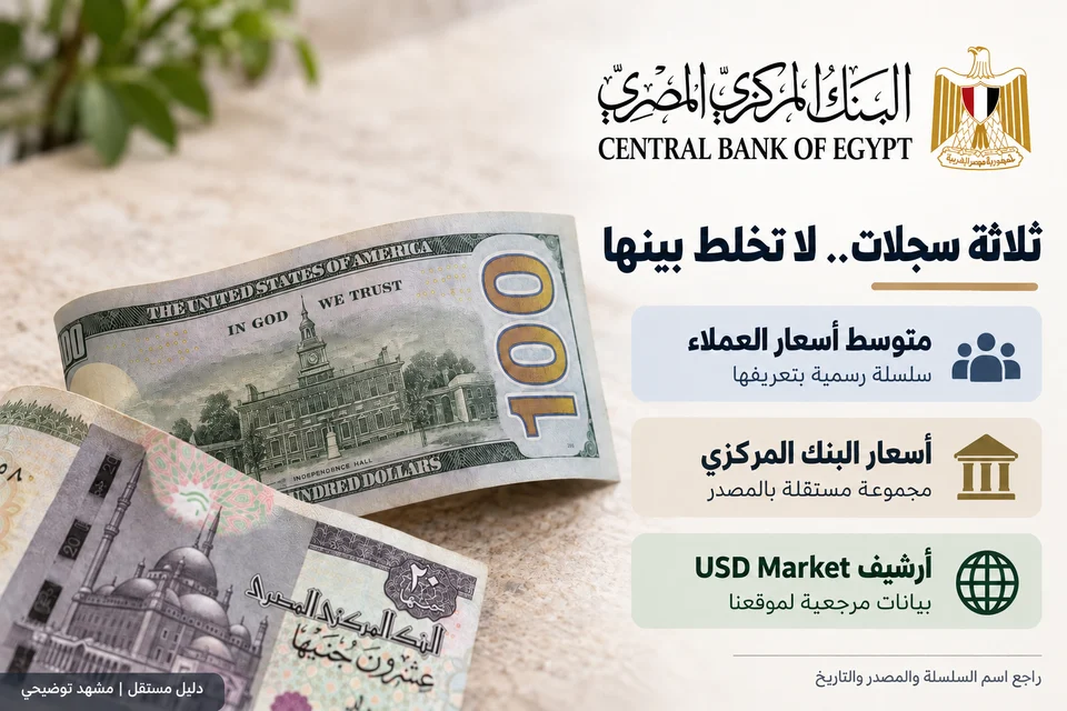 شرح بصري لدليل البنك المركزي المصري: التمييز بين متوسط أسعار العملاء وأسعار المركزي وأرشيف USD Market المرجعي.