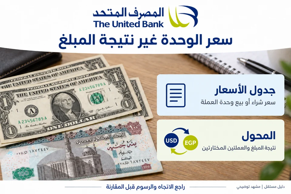 شرح بصري لدليل المصرف المتحد: التمييز بين سعر وحدة العملة ونتيجة مبلغ في المحول، مع مراجعة الاتجاه والرسوم.