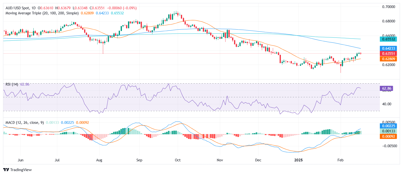 الرسم البياني اليومي لزوج EUR/USD