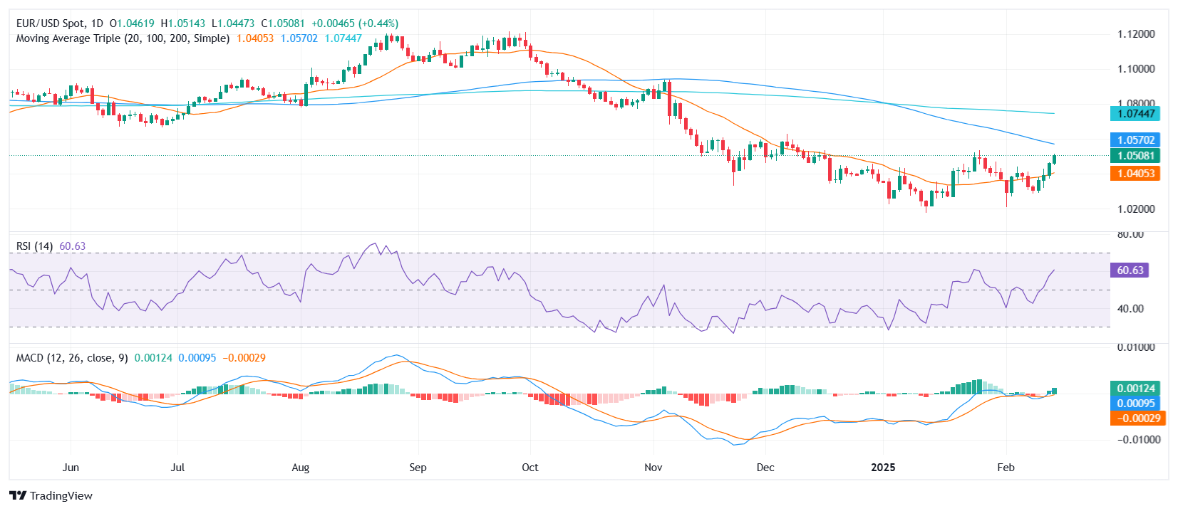 الرسم البياني اليومي لزوج EUR/USD