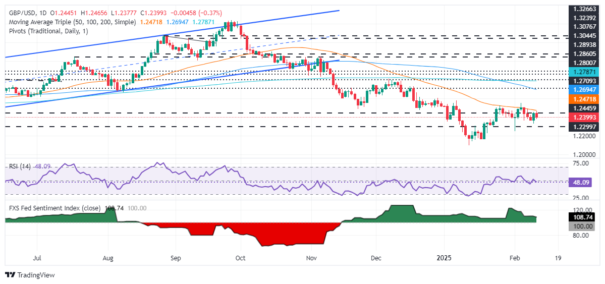 توقعات سعر زوج الجنيه الإسترليني/الدولار الأمريكي (GBP/USD)