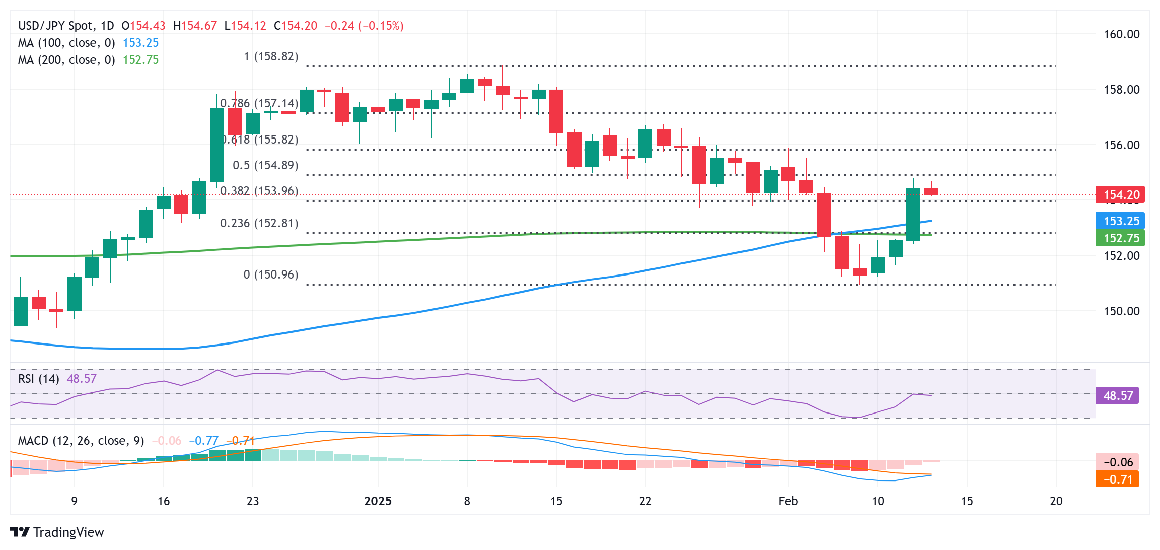 الرسم البياني لي سعر USD/JPY