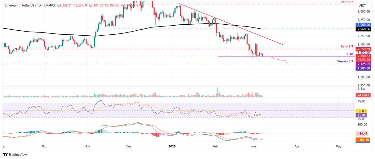 يستعد سعر Ethereum للهبوط