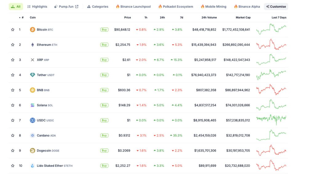 ارتفع سوق العملات الرقمية اليوم