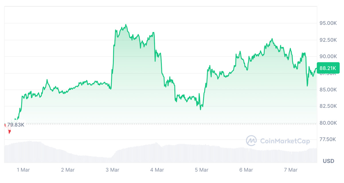 عملة البيتكوين يتم تداولها عند 88,210 دولارا