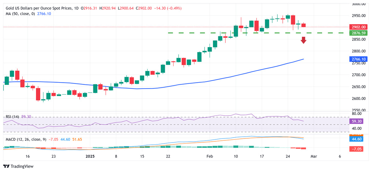 سعر الذهب يتراجع إلى أدنى مستوى في أسبوعين