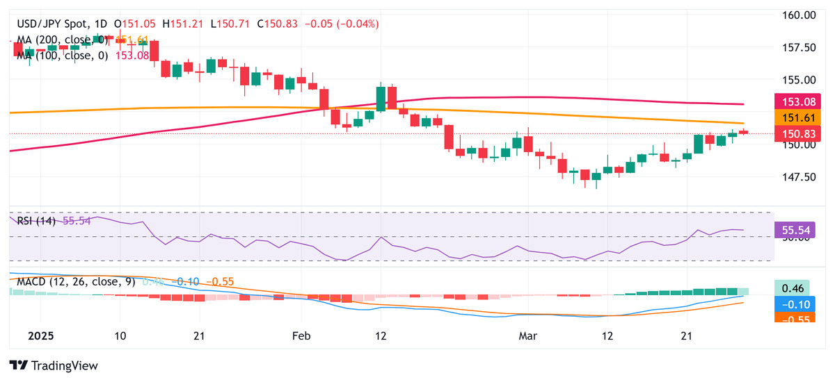 مقابل الين الياباني (USD/JPY) 