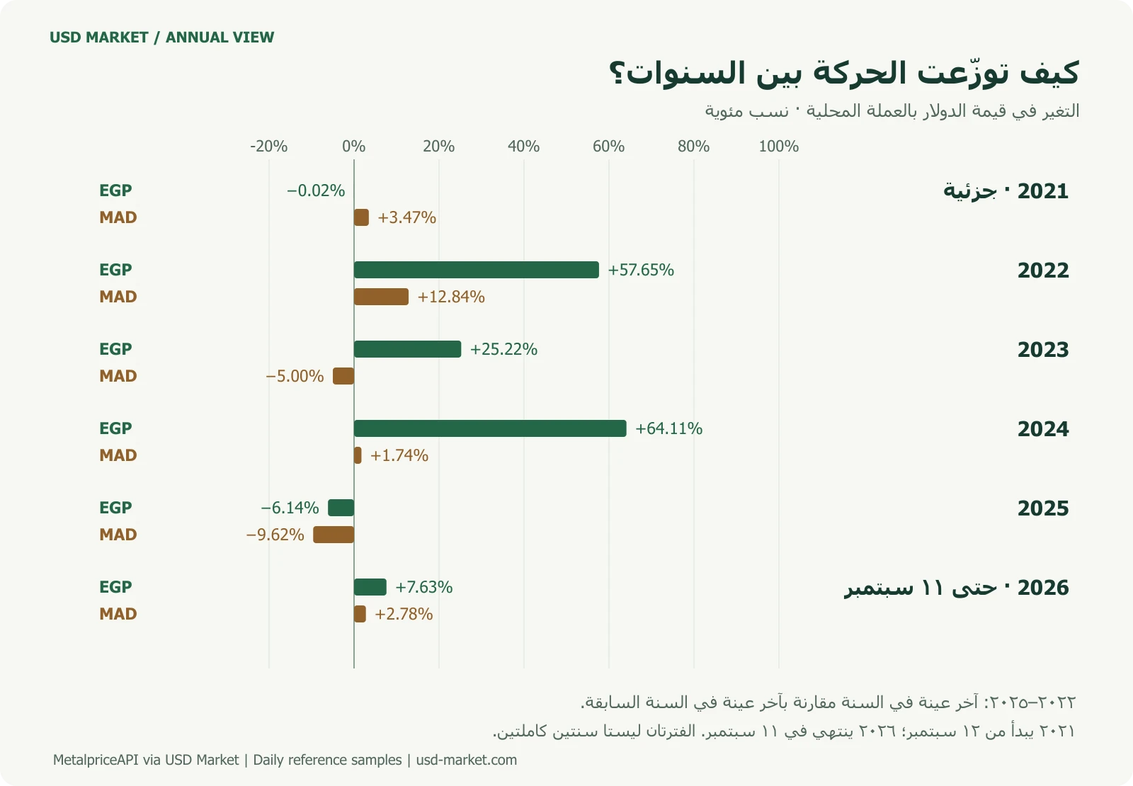 تغير الدولار سنويًا أمام الجنيه والدرهم المغربي، مع تمييز 2021 و2026 كفترتين جزئيتين