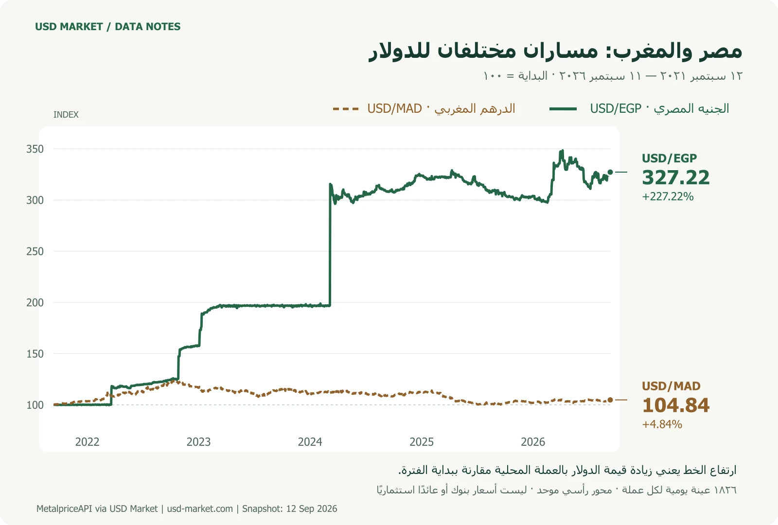 مؤشر الدولار أمام الجنيه المصري والدرهم المغربي من 12 سبتمبر 2021 إلى 11 سبتمبر 2026؛ البداية 100