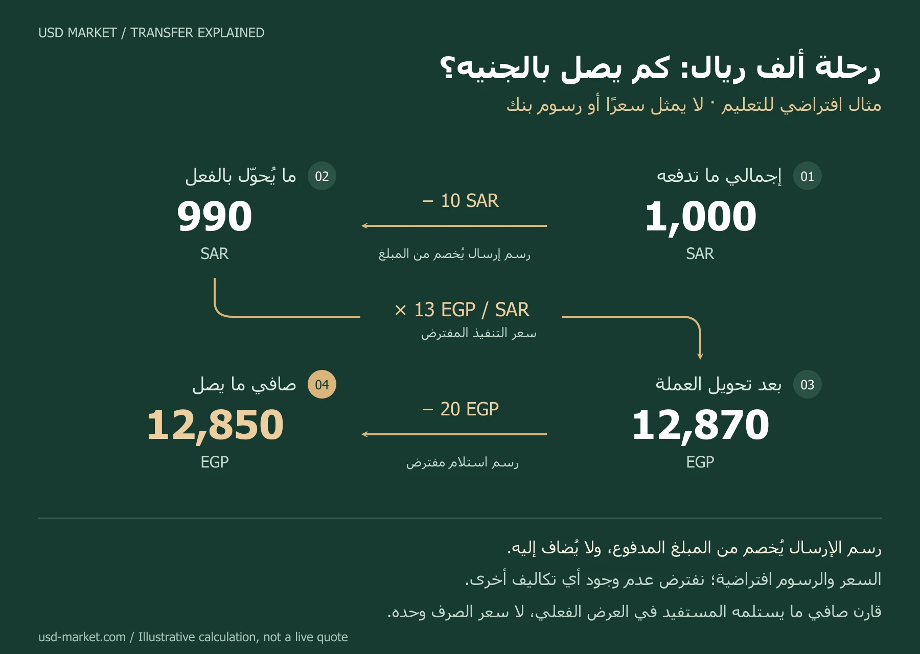 مثال افتراضي: إجمالي مدفوع 1000 ريال، يُخصم منه 10 ريالات، فيُحوّل 990 ريالًا بسعر مفترض 13 جنيهًا للريال؛ الناتج 12870 جنيهًا، وبعد رسم استلام مفترض 20 جنيهًا يصبح الصافي 12850 جنيهًا. ليست تسعيرة حية.